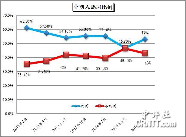 _Jͬ{(dio)飺ЇJͬ53%