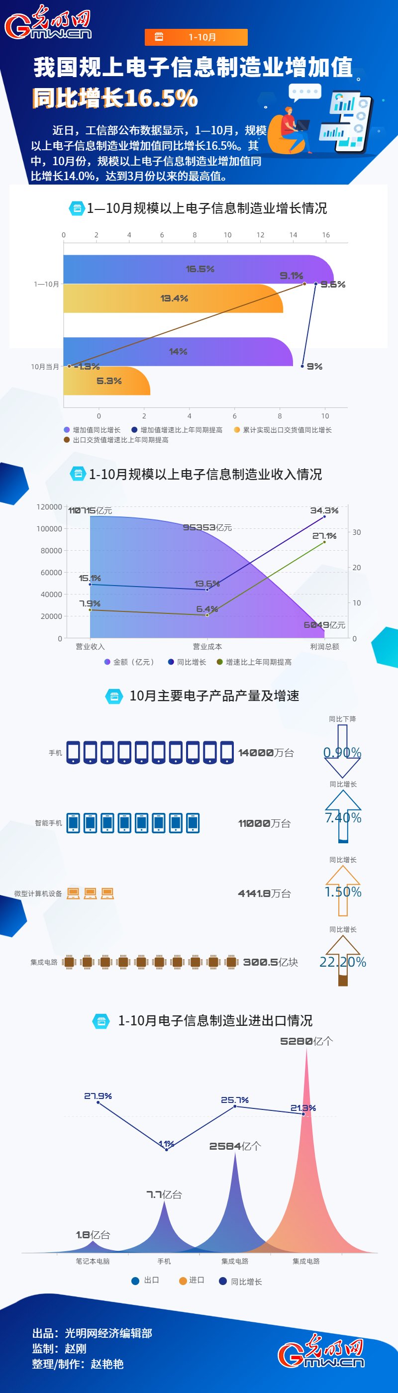 (sh)(j)Dح1-10 ҇(gu)Ҏ(gu)ϢI(y)ֵͬL(zhng)16.5%